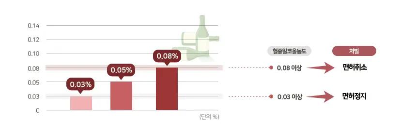 음주운전사건 예상 처벌수위 도표