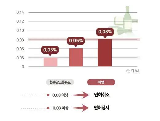 음주운전사건 예상 처벌수위 도표